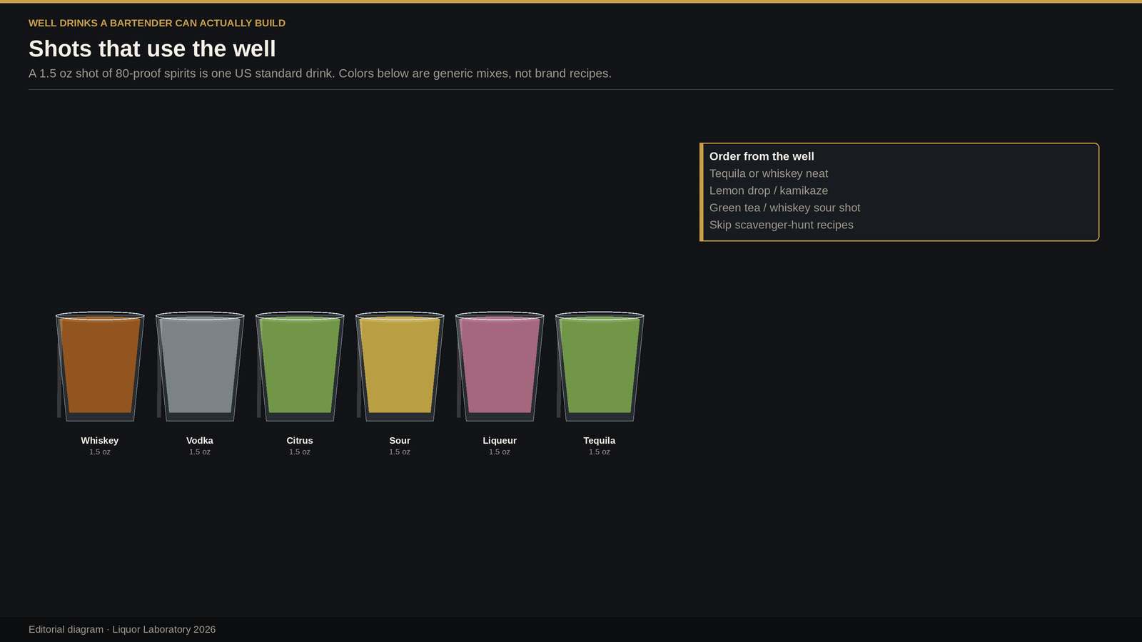Row of six generic 1.5-ounce shot glasses in different mix colors, labeled as well drinks a bartender can build.