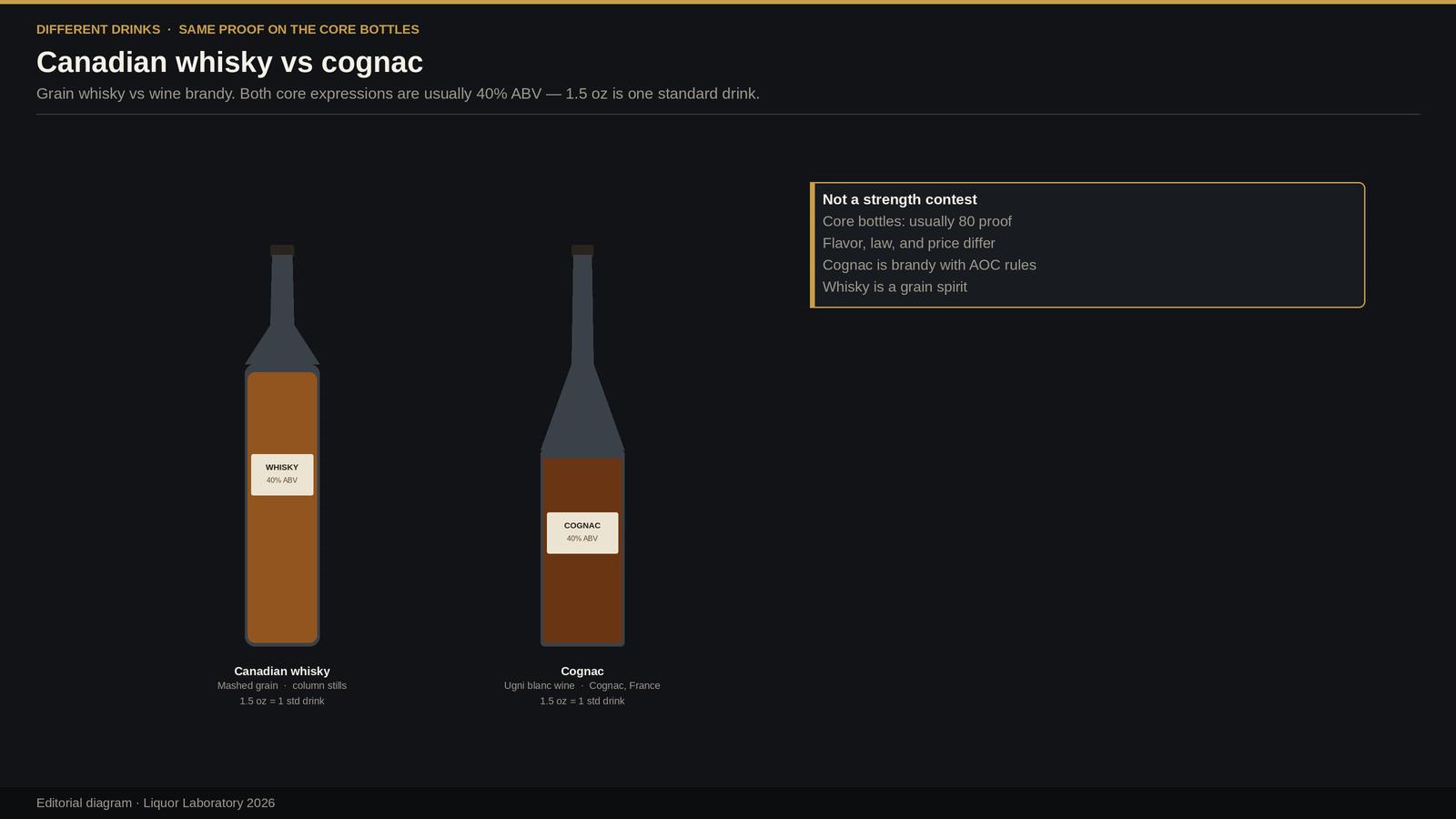 Generic whisky bottle beside a generic cognac bottle, both labeled 40% ABV, with captions Canadian whisky versus cognac.
