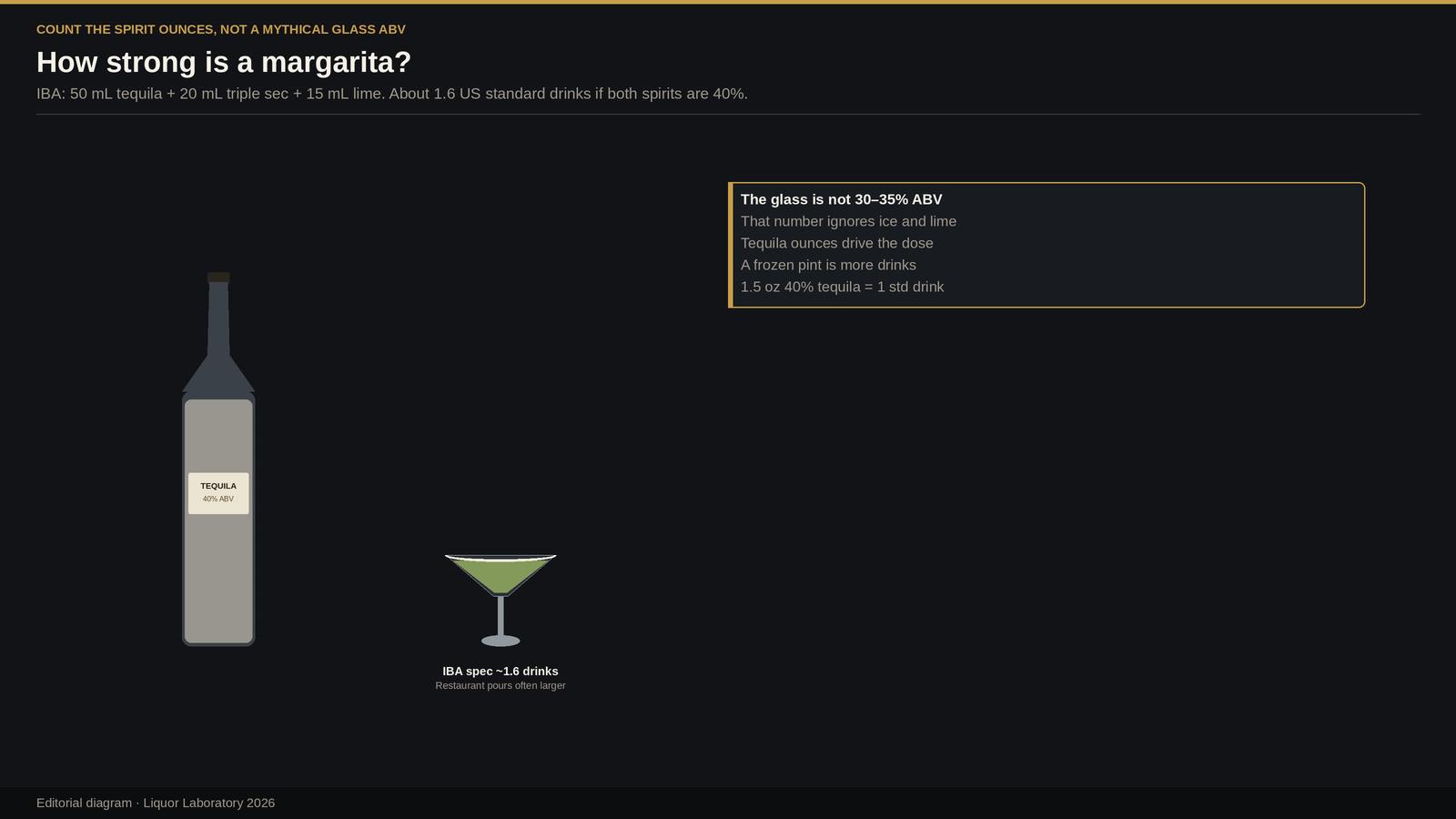 Generic 40% tequila bottle beside a margarita glass, noting an IBA spec is about 1.6 standard drinks if both spirits are 40%.