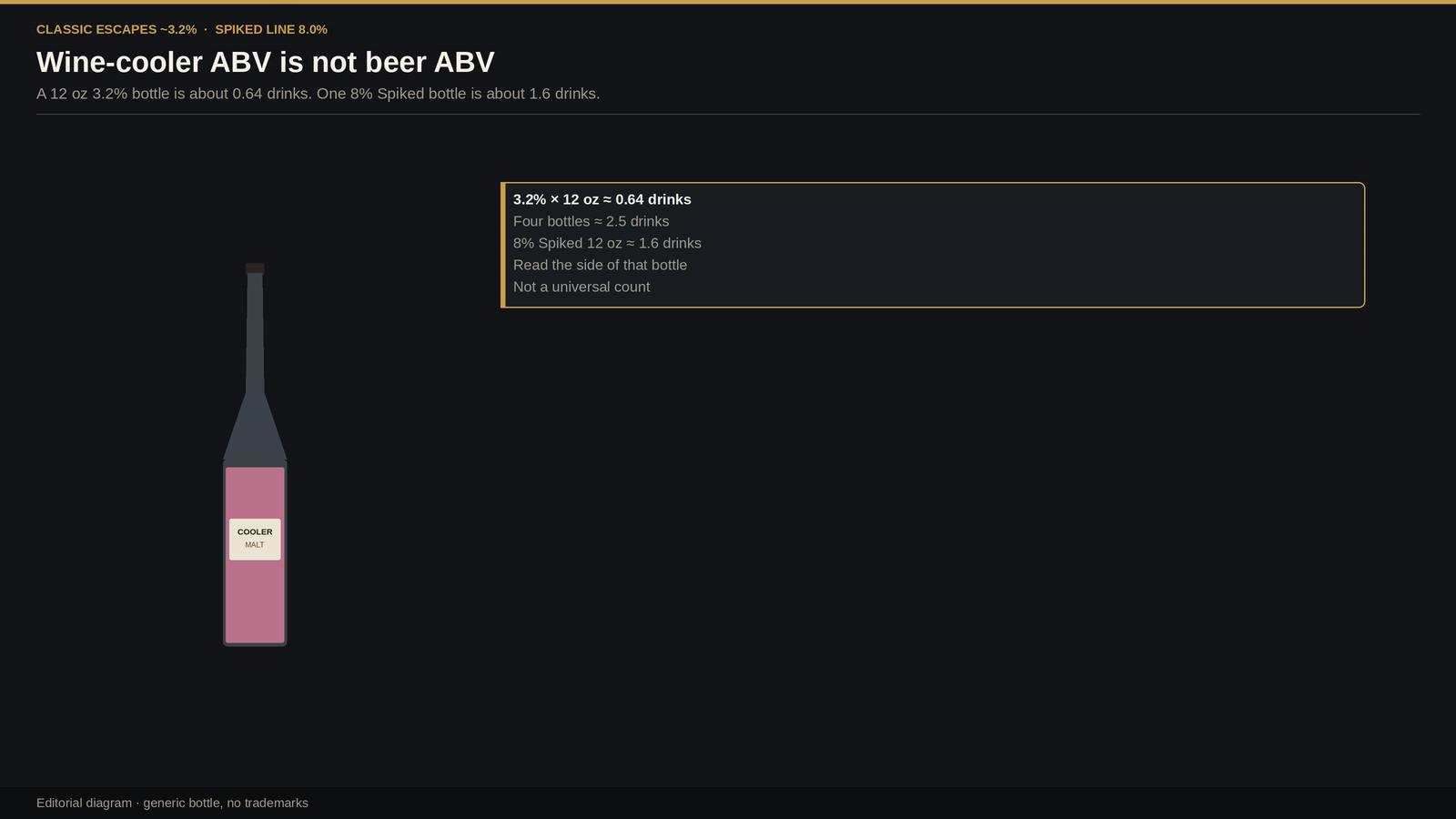 Generic malt-cooler bottle comparing 3.2% ABV (about 0.64 drinks per 12 ounces) with an 8% spiked line.