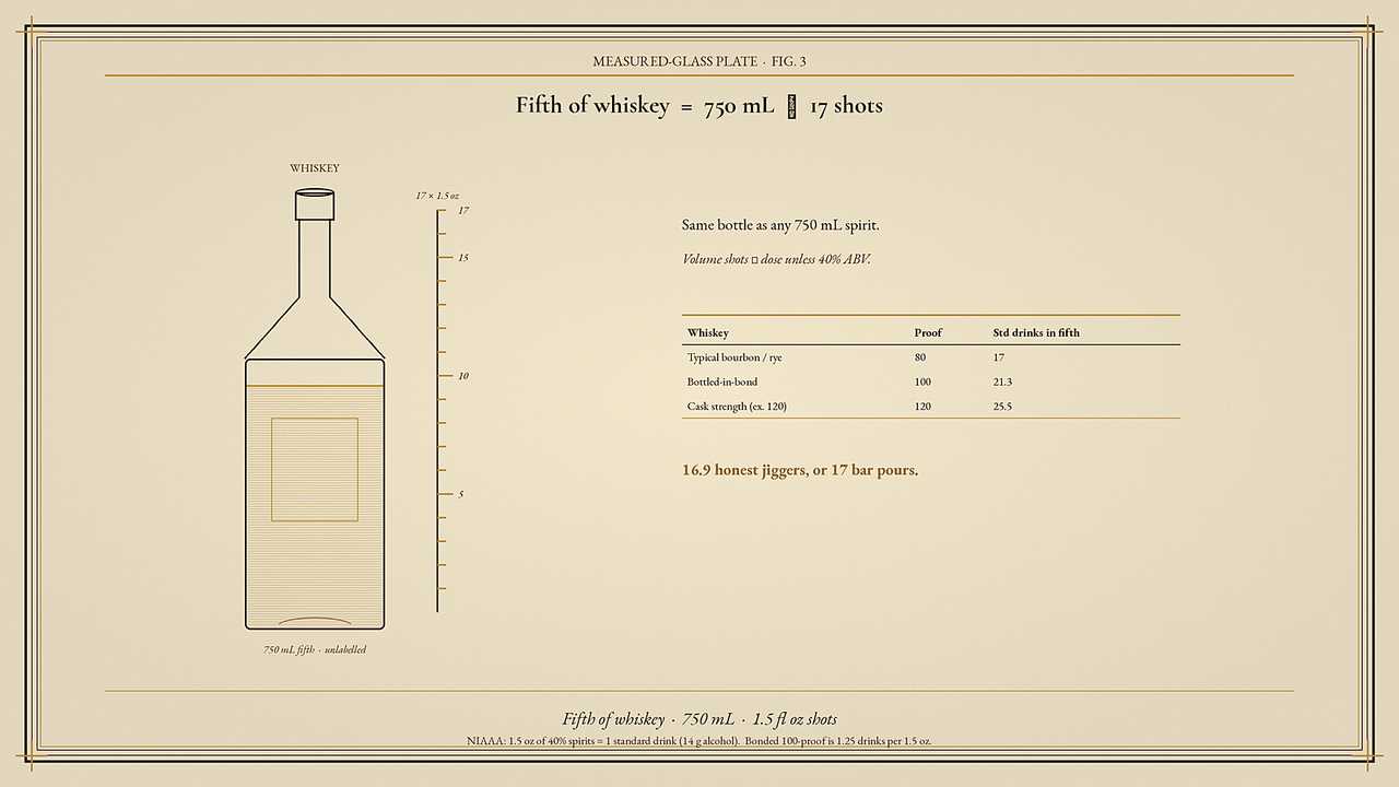 Generic amber whiskey fifth (750 ml) with shot-glass count showing about 17 pours of 1.5 ounces at 80 proof.