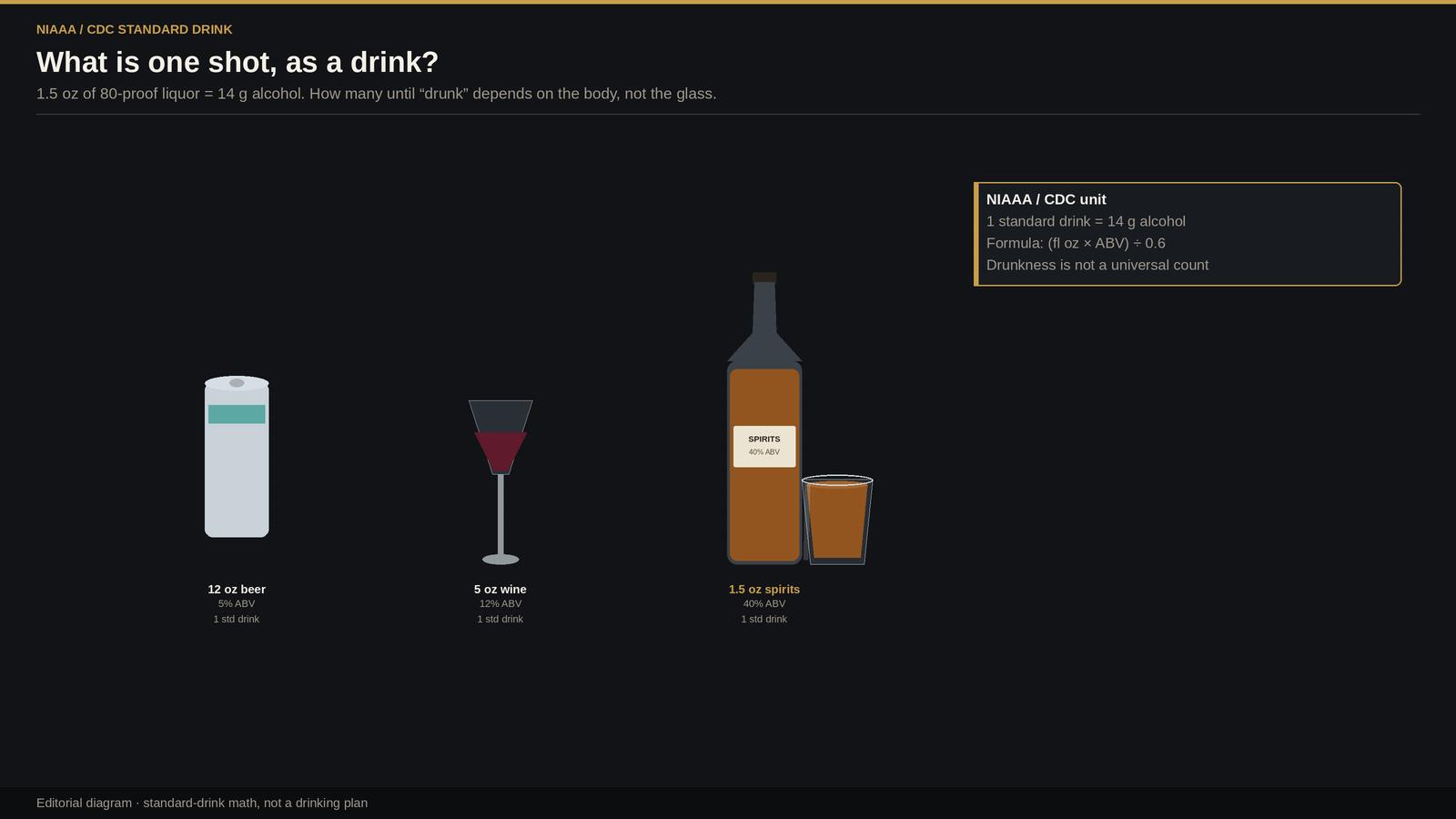 US standard-drink comparison: 12-ounce 5% beer, 5-ounce 12% wine, and 1.5-ounce 40% spirits, each equal to 14 grams of alcohol.