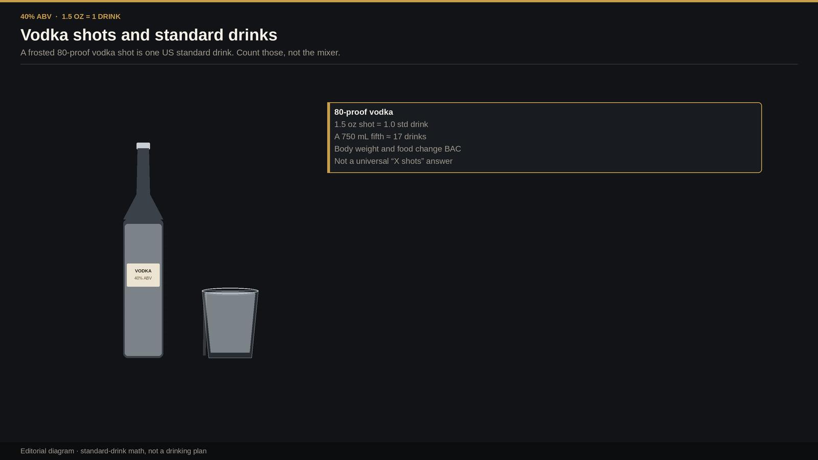 Generic frosted 40% ABV vodka bottle next to a 1.5-ounce shot glass labeled as one US standard drink.