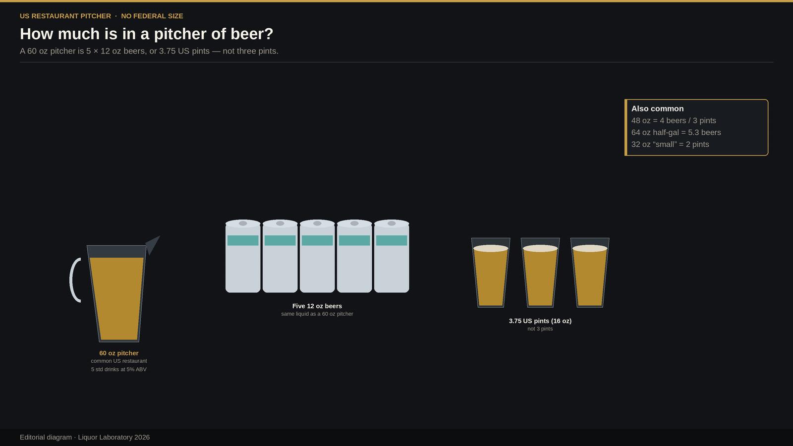 60-ounce beer pitcher beside five 12-ounce cans and a 3.75 US pint comparison, not three pints.
